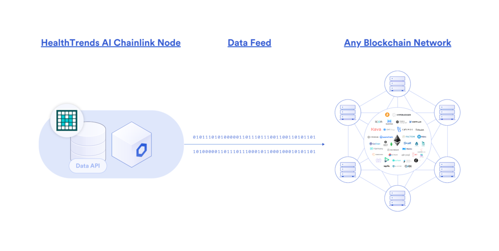 HealthTrends.AI and Chainlink Smart Contract and Blockchain integration graphic 