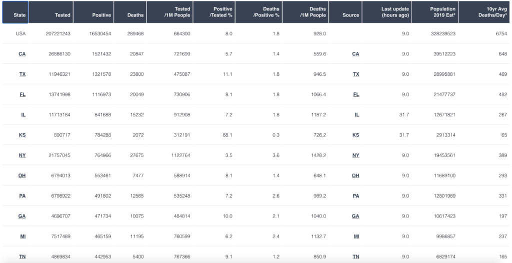 HealthTrends.AI sample of CoronavirusAPI.com state level data of cornona virus infection, rate tested, and death data, 